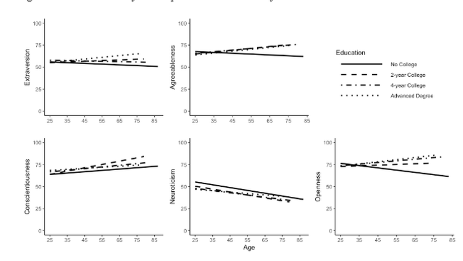 The Big Five Across Socioeconomic Status: Measurement Invariance, Relationships, and Age Trends