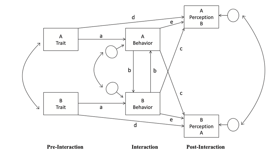 Is perceived similarity more than assumed similarity? An interpersonal path to seeing similarity between self and others